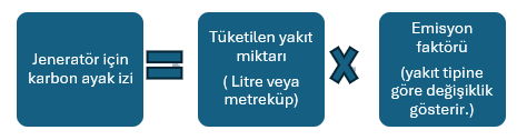 Jeneratör kullanımından kaynaklanan karbon ayak izi ve emisyon azaltma yöntemleri.