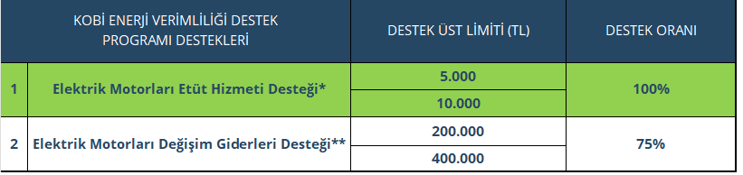 Kosgeb enerji verimliliği motor etüt desteği