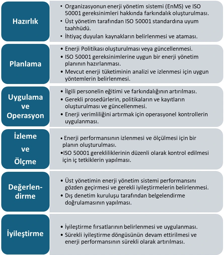 ISO 50001 Aşamaları Şeması