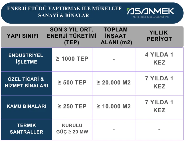 Enerji etüdünde yasal zorunluluğa sahip işletmeler